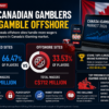 Canada iGaming Survey: One in Three Players Still Gamble Offshore in 2026