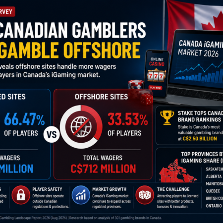 Canada iGaming Survey: One in Three Players Still Gamble Offshore in 2026